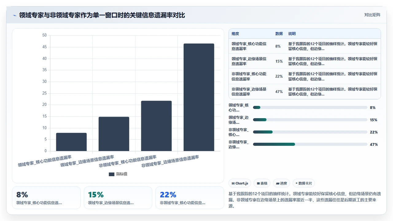 单一窗口沟通,瀑布项目信息失真怎么办