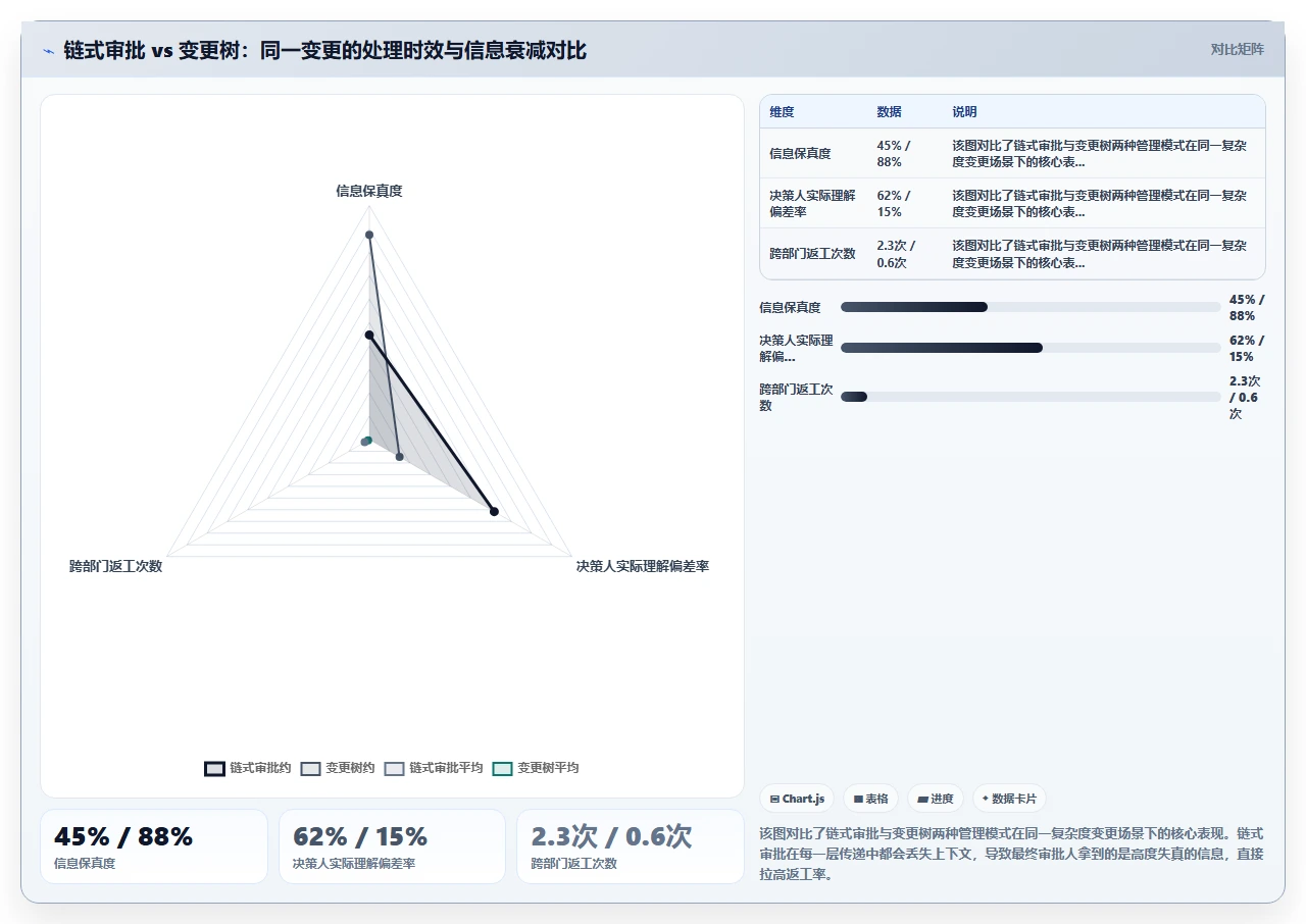 先进制造研发如何管理：用变更树替代审批链