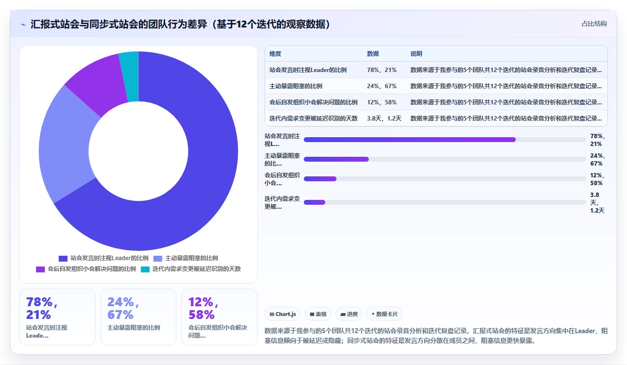 站会开成汇报,敏捷就废了