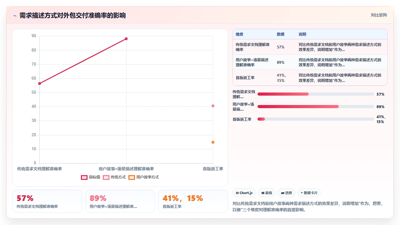 我们如何用敏捷管好外包团队