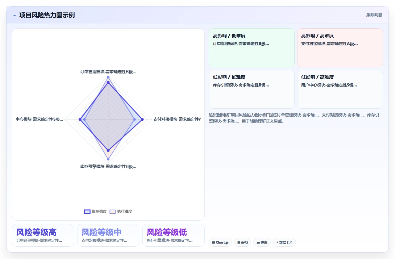 瀑布开发风险管好,项目成功一半