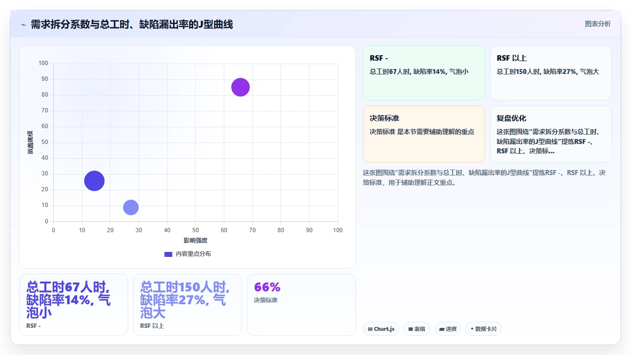 用户故事拆分后,隐藏工作量翻了三倍