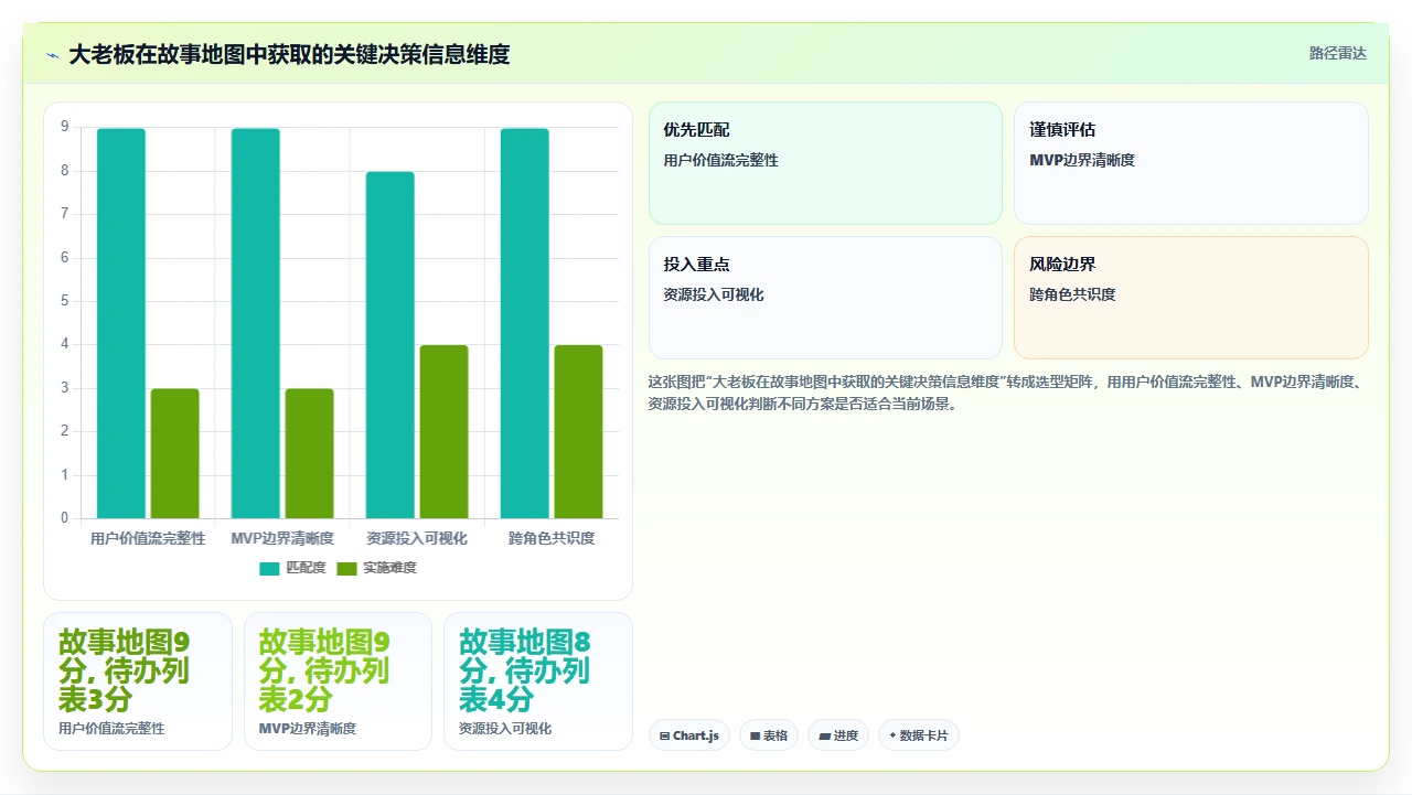 大老板看不懂产品待办列表，故事地图才直观