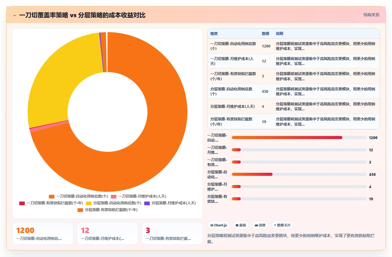 测试跟不上迭代,我们做了左移