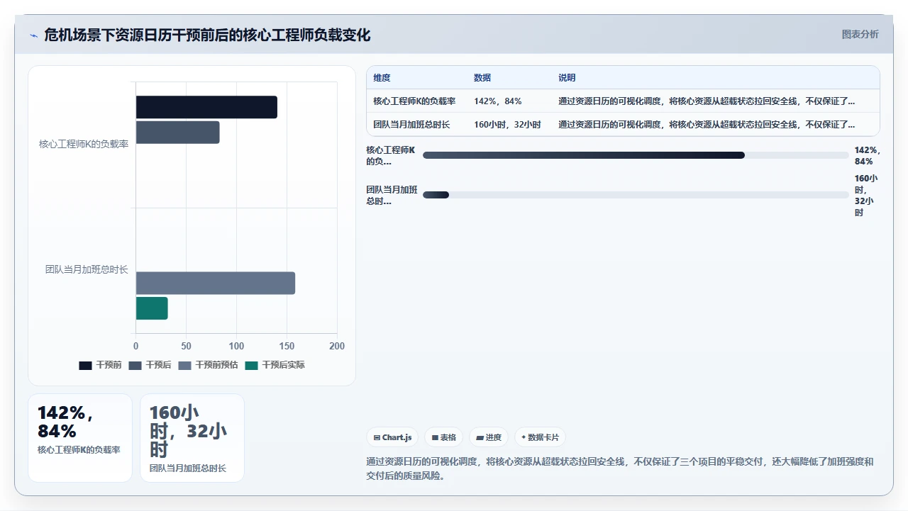 平行项目多到崩溃?一张资源日历全解决