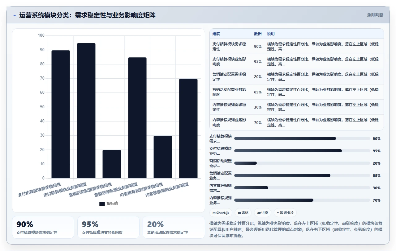我用瀑布开发管了三年运营系统