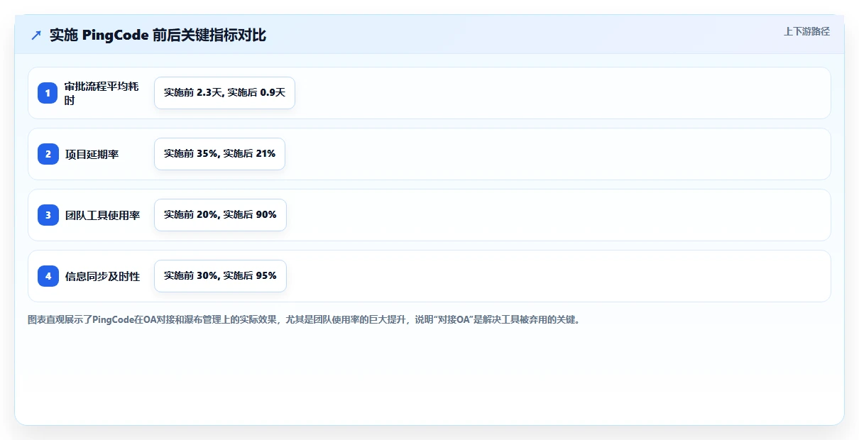 能对接OA的瀑布管理工具哪家强？2026选型对比与测评指南