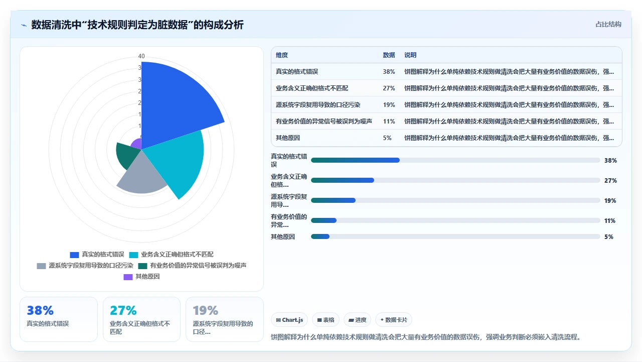 用瀑布开发做数据类项目,数据清洗决定成败