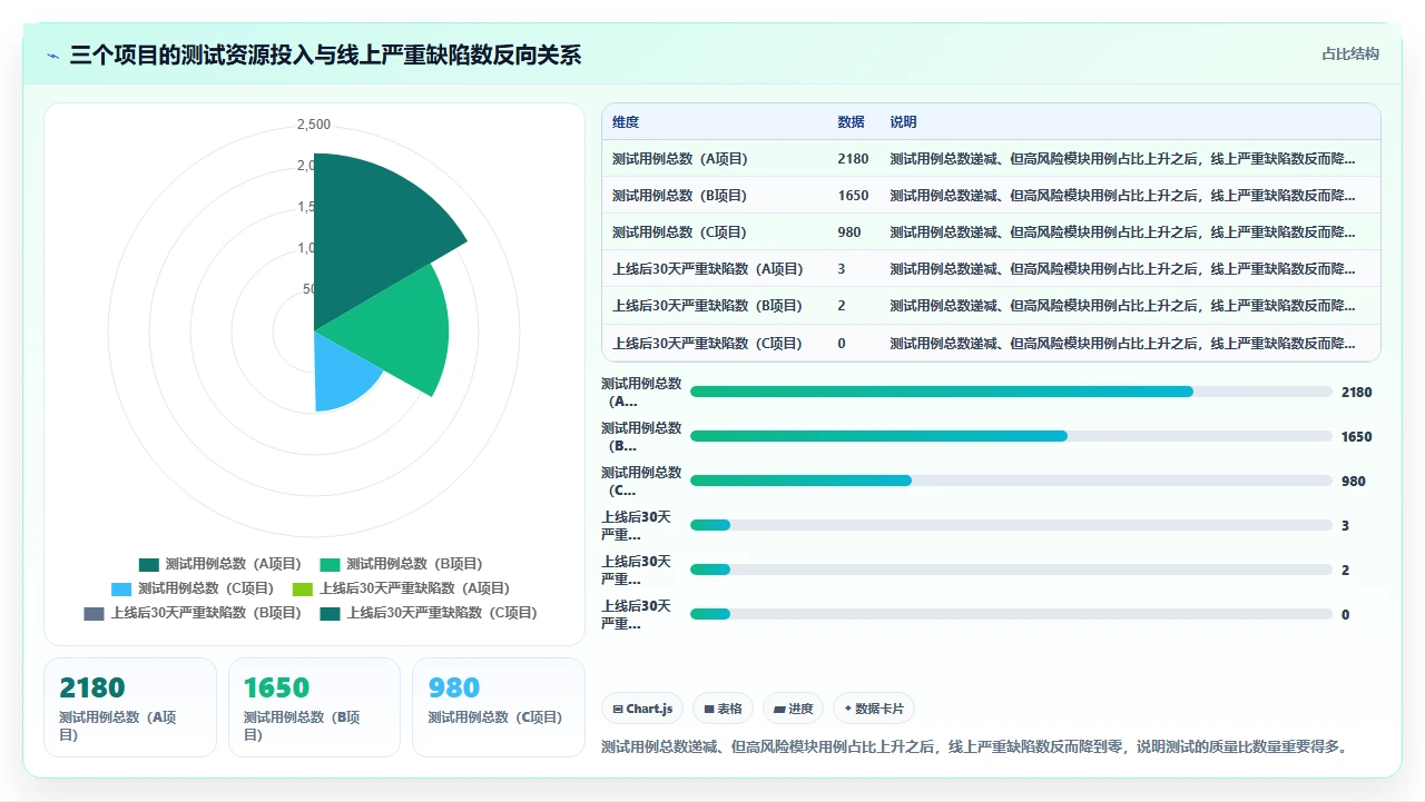 不做全面测试,瀑布项目也能交付