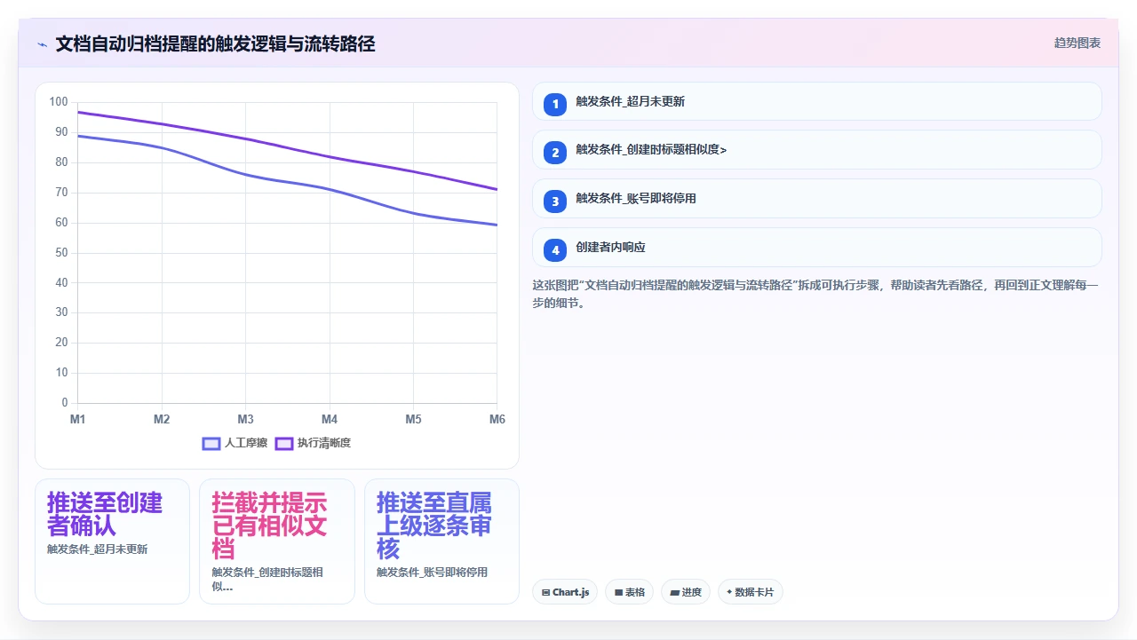 知识管理最被低估的能力:定期归档