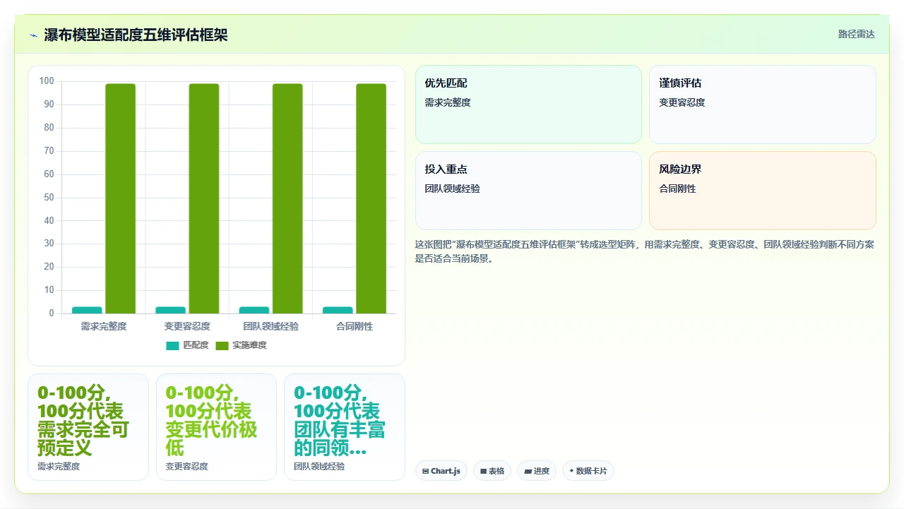 瀑布开发从0到1,真实复盘
