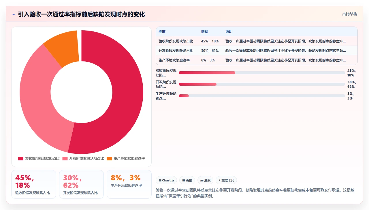 从瀑布转敏捷,项目报告怎么改