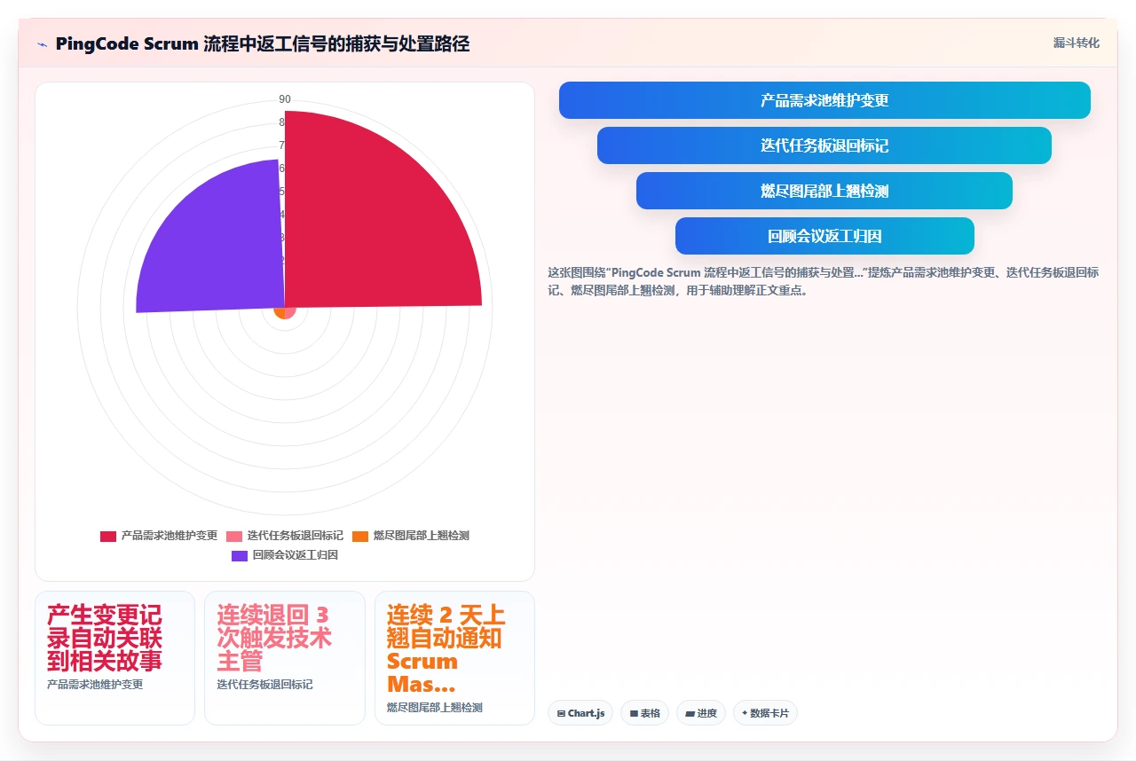 瀑布开发的风险不是延期,是返工天花板