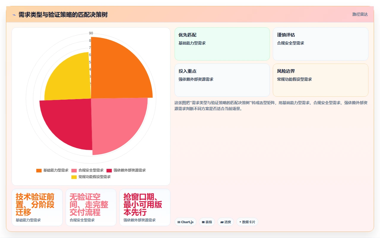 瀑布开发不适合快速验证产品