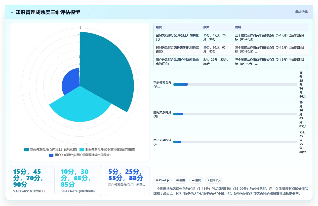 用知识管理做个人品牌,我的三点经验