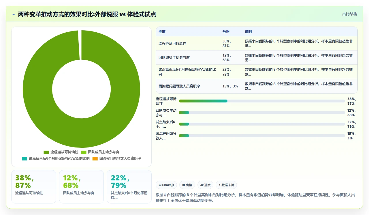 团队抗拒瀑布，我们用试点项目说服