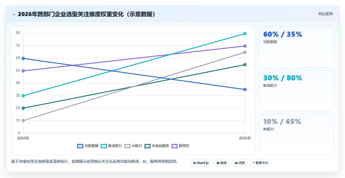 跨部门协作项目管理软件哪个好用？2026选型指南与工具测评