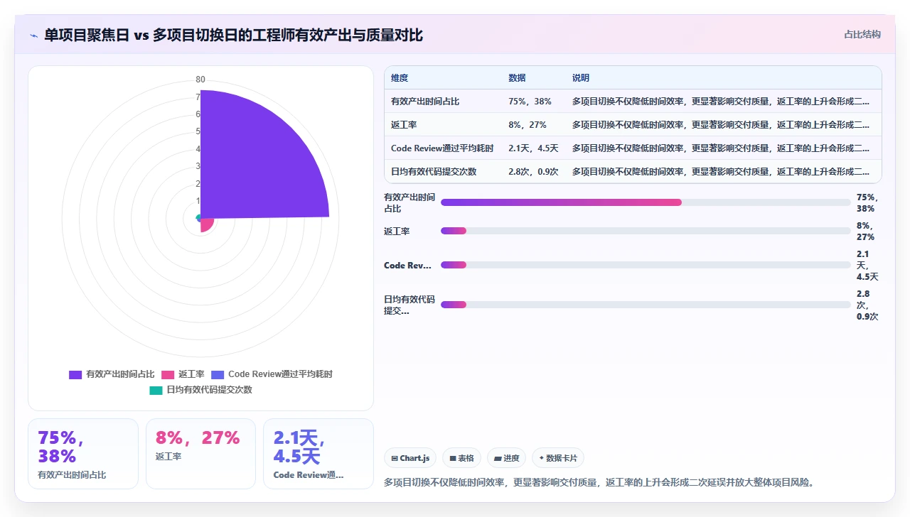 平行项目多到崩溃?一张资源日历全解决