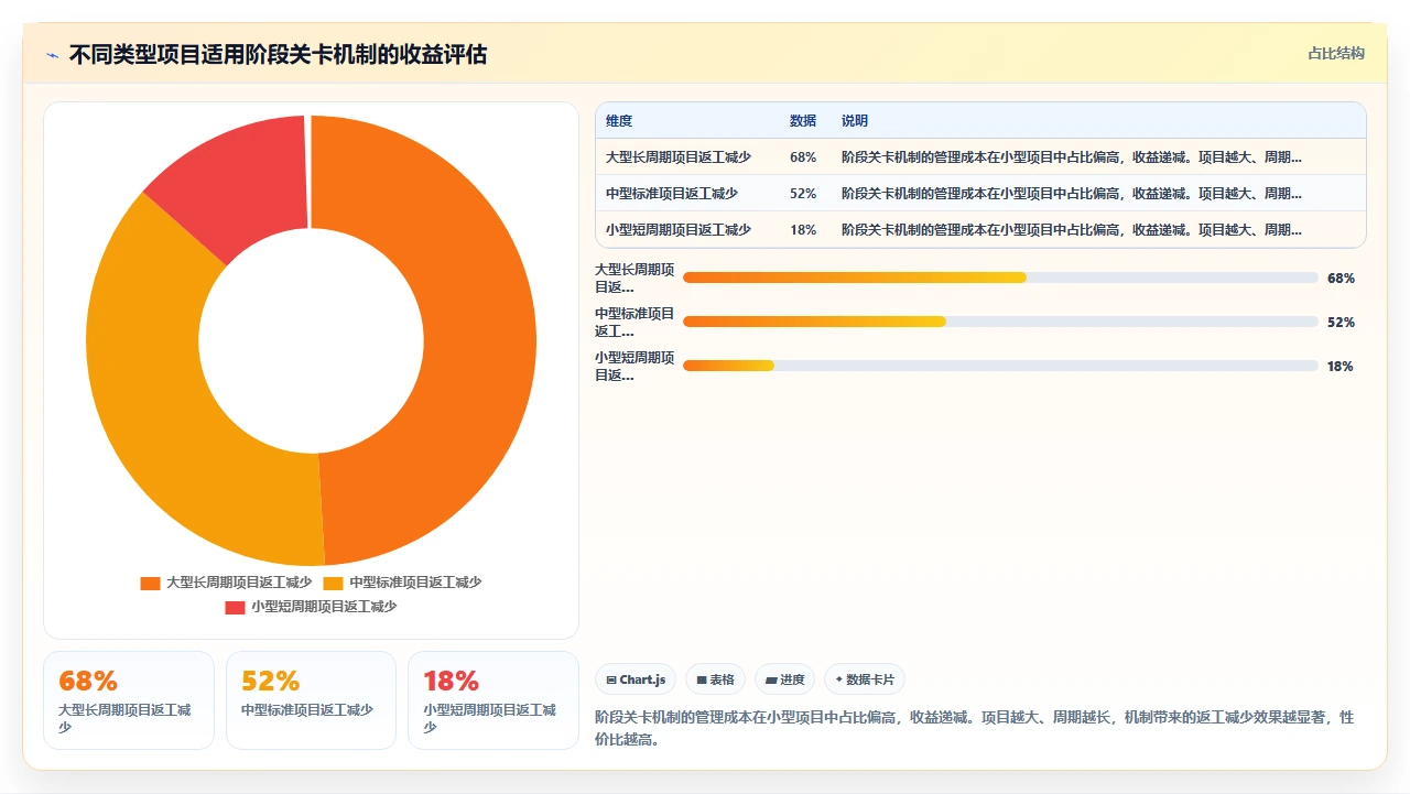 我们瀑布项目验收一次过,全靠阶段关卡