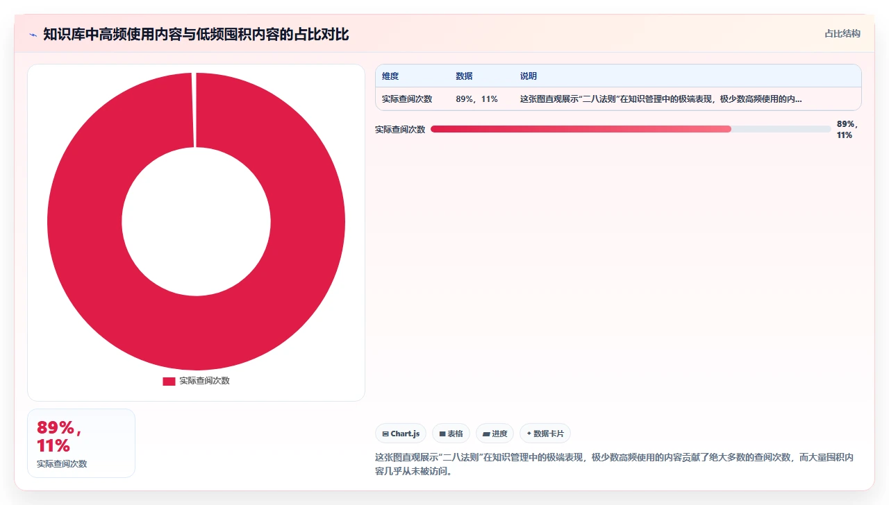 知识管理不要贪多,要聚焦高频问题