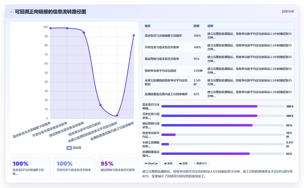 我们如何减少瀑布开发返工率