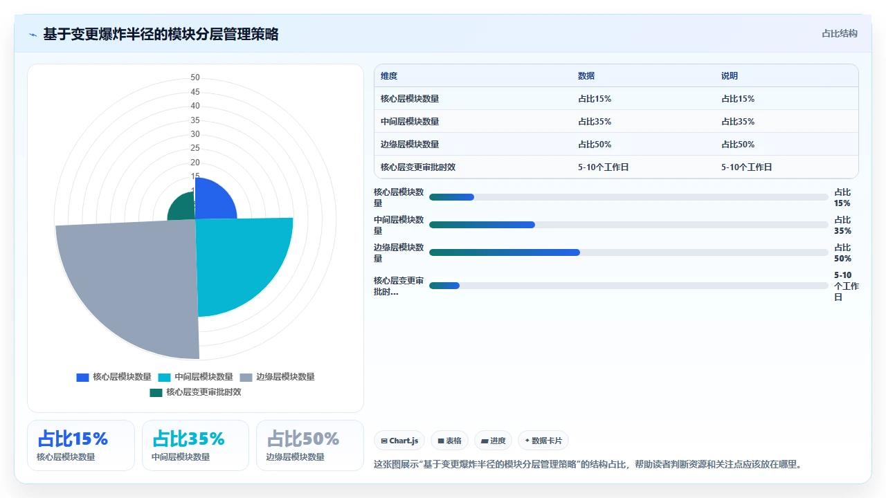 教科书式瀑布开发不存在，真实项目是混搭