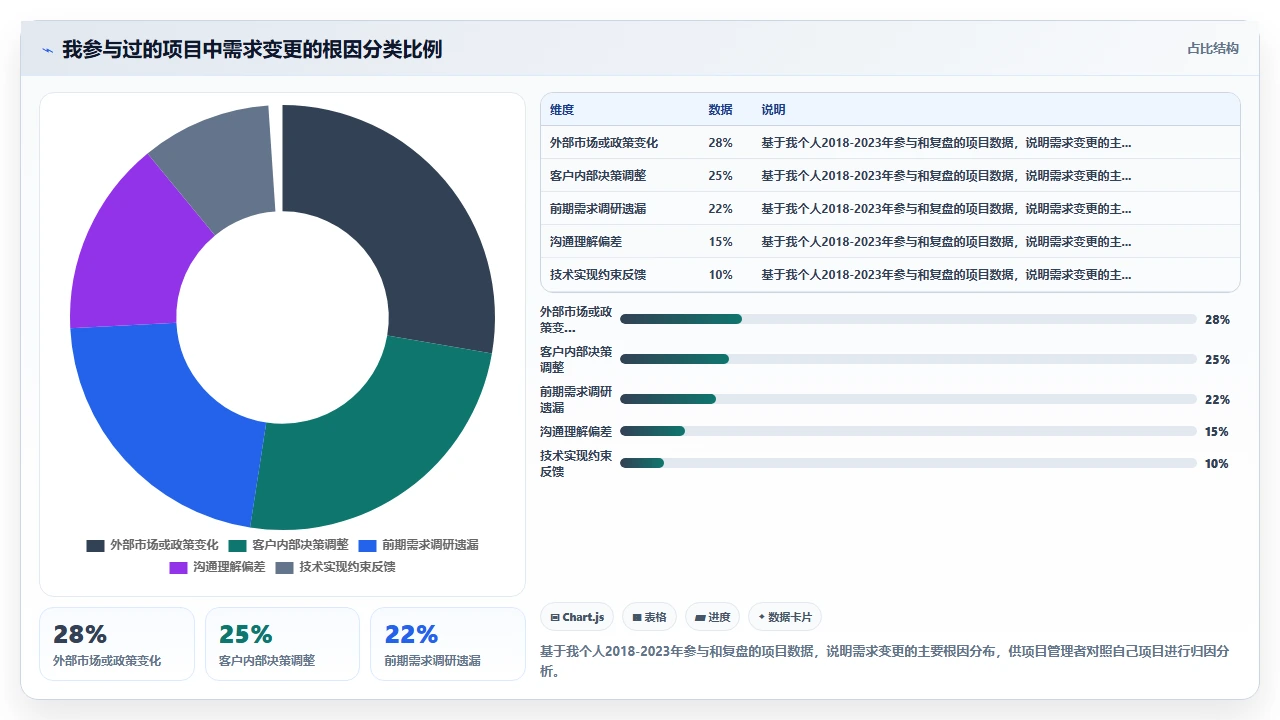 瀑布开发需求,永远定不下来