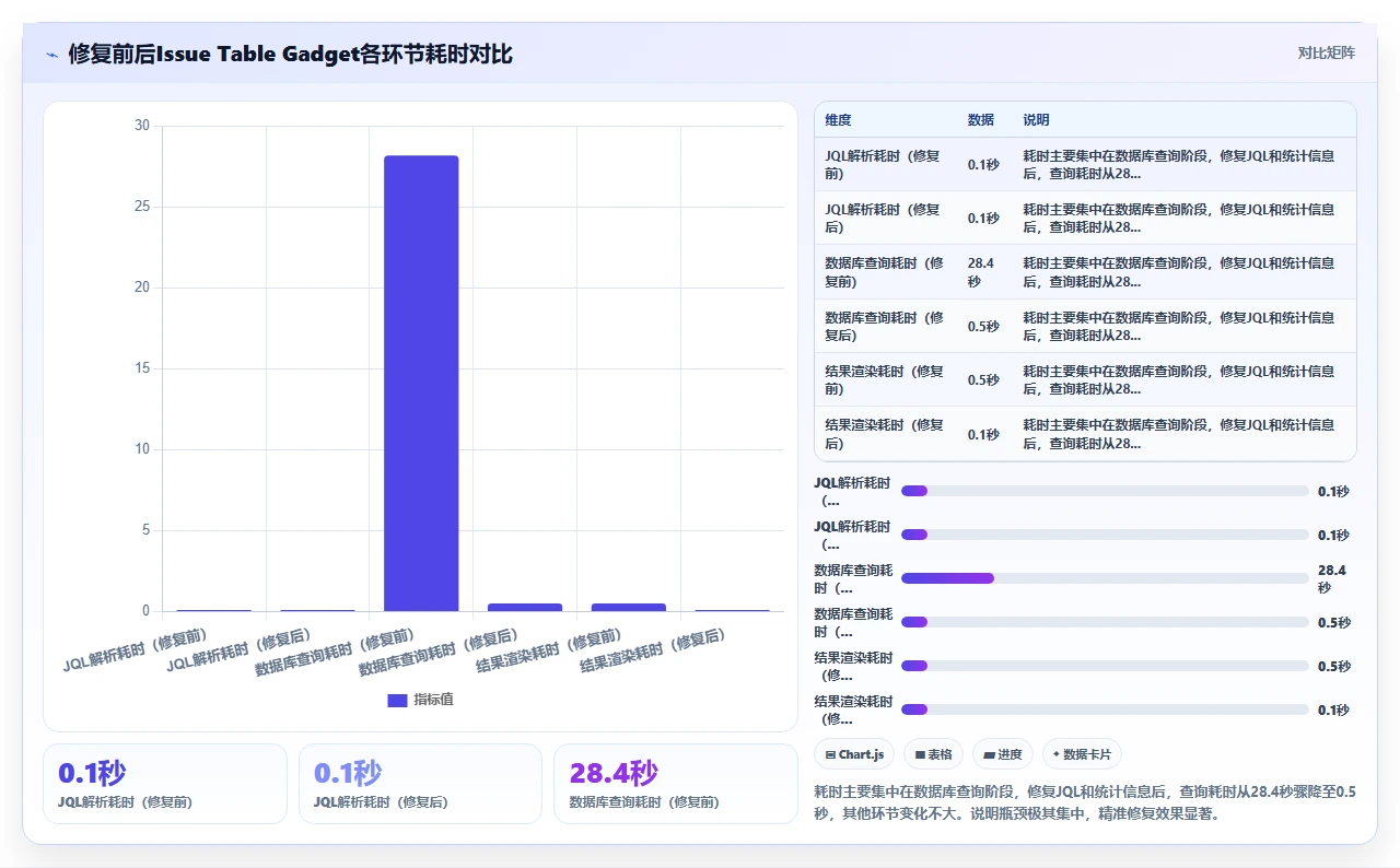 jira迁移后dashboard加载缓慢