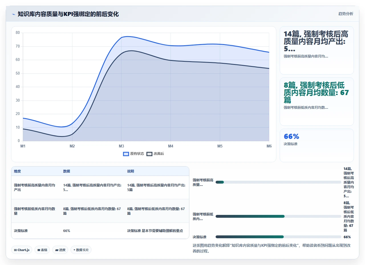 先有知识输出,才有知识管理