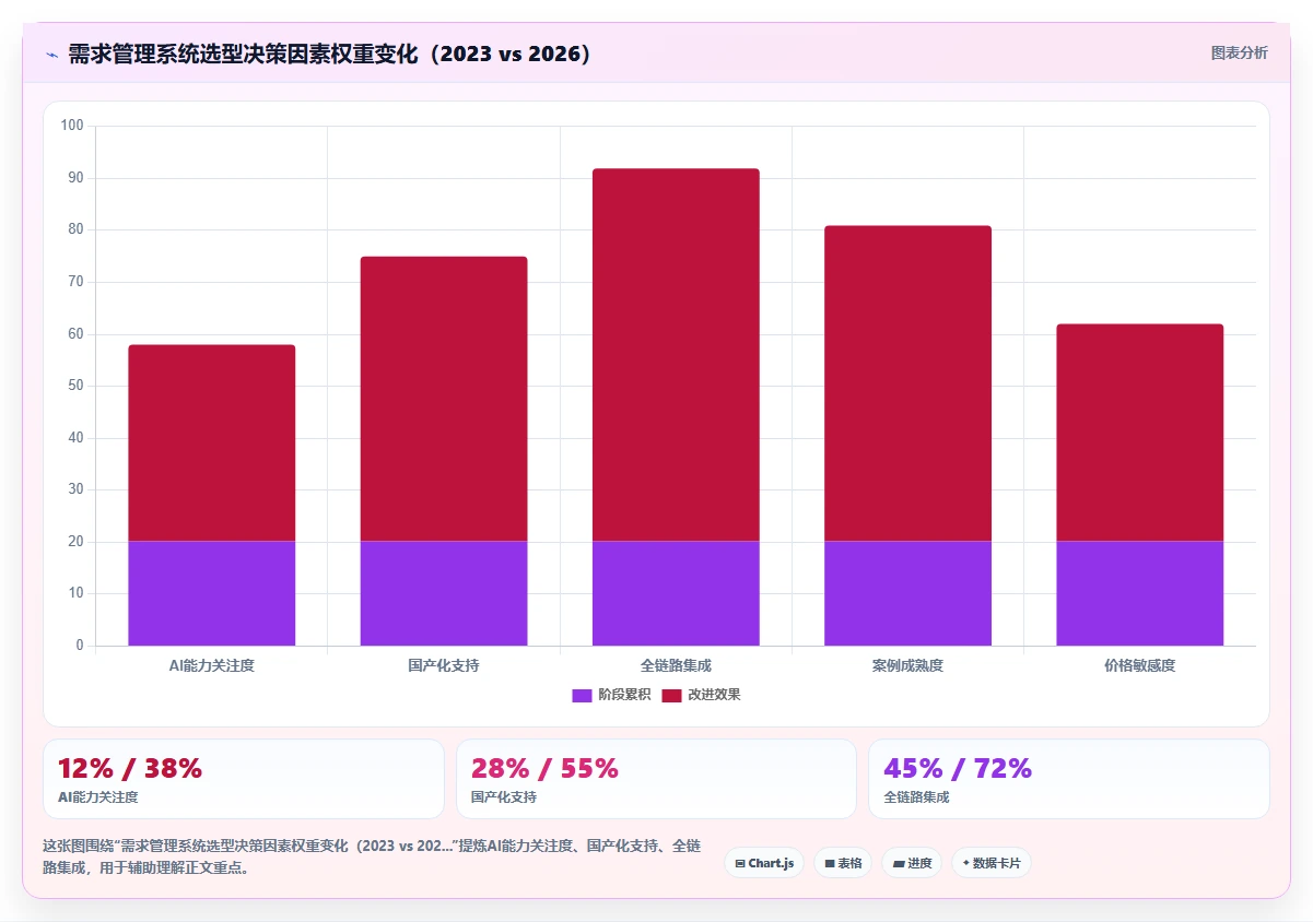 2026年有成熟客户案例的需求管理系统有哪些?附选型指南