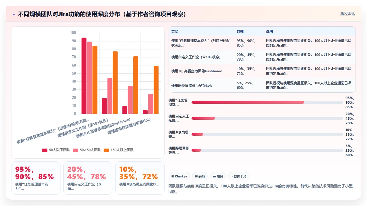 别被jira替代的功能对比表骗了