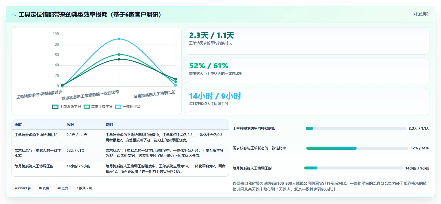 兼顾工单管理的需求管理工具有哪些?2026选型对比与实操指南