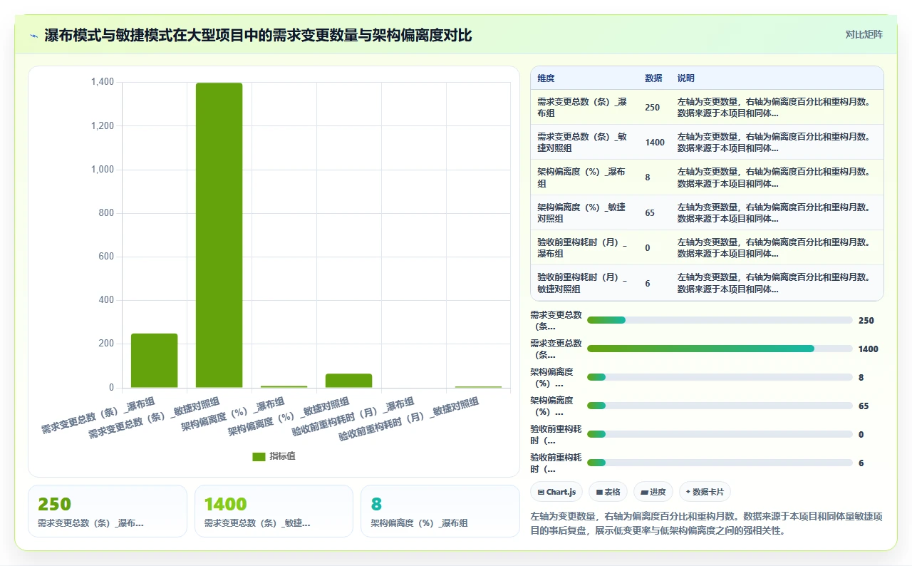 我们靠瀑布开发交付了百亿项目
