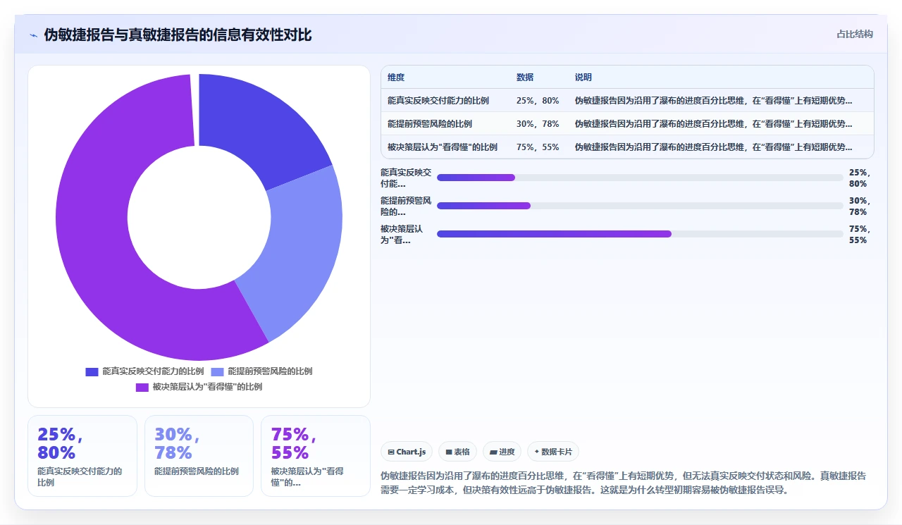 从瀑布转敏捷,项目报告怎么改