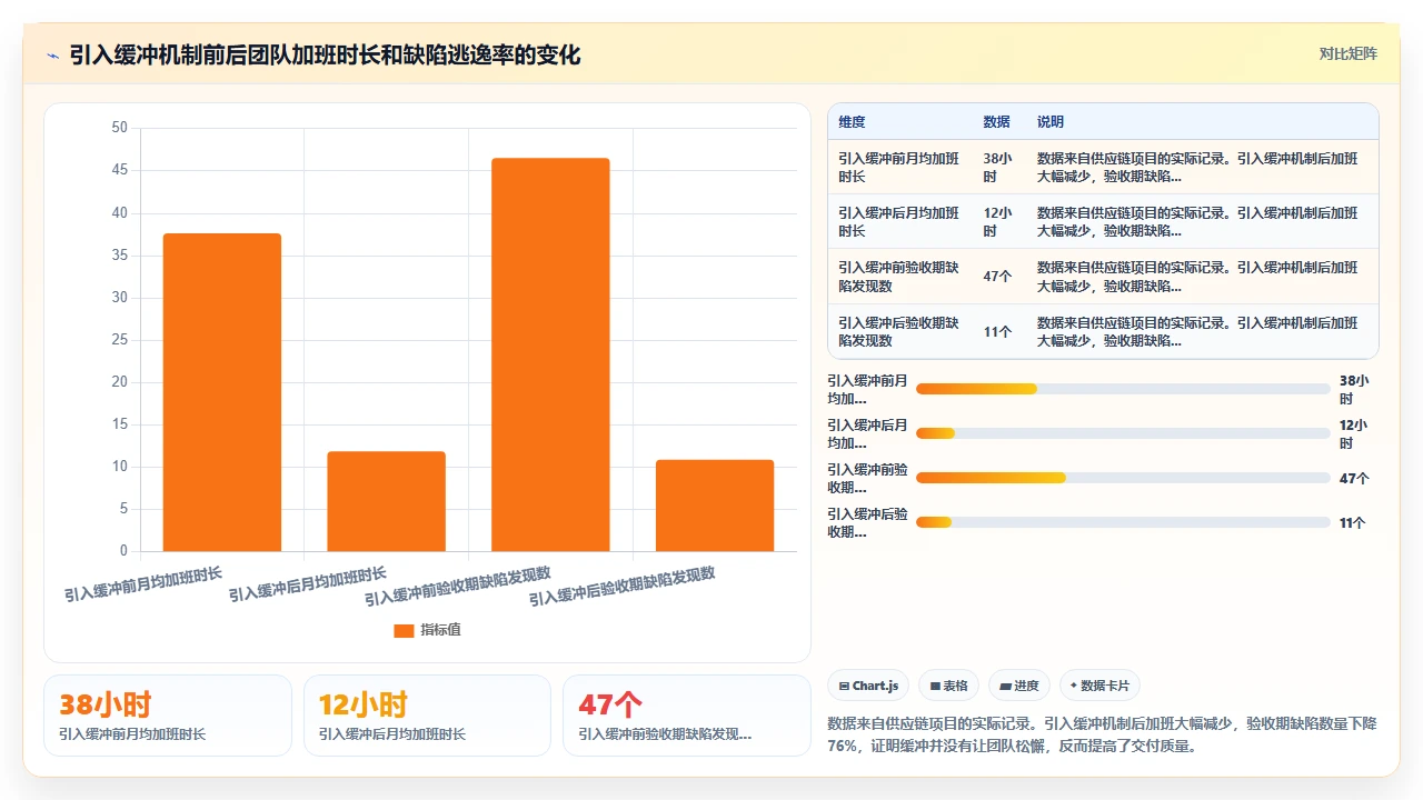 为了通过验收,我们给瀑布开发加了灵活缓冲