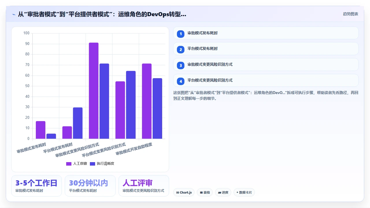 敏捷开发,DevOps必须跟上