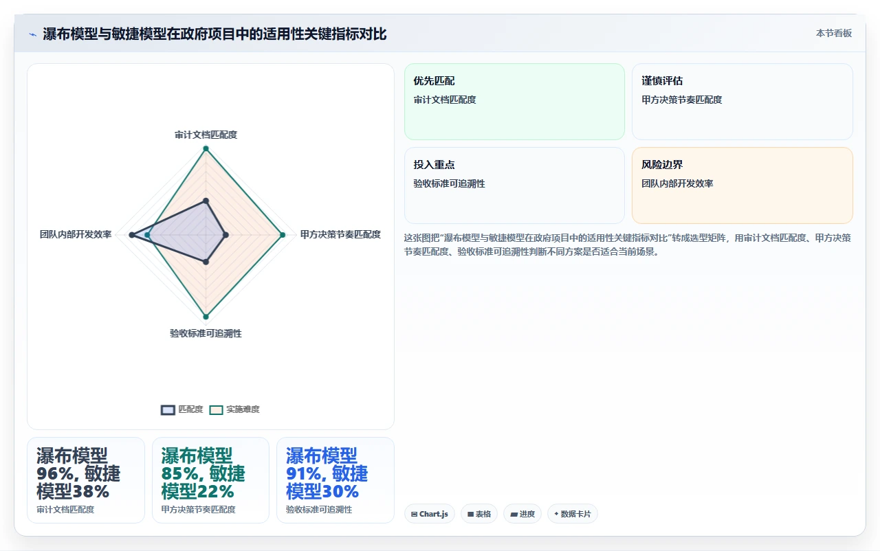 政府项目验收标准模糊,瀑布开发如何落地