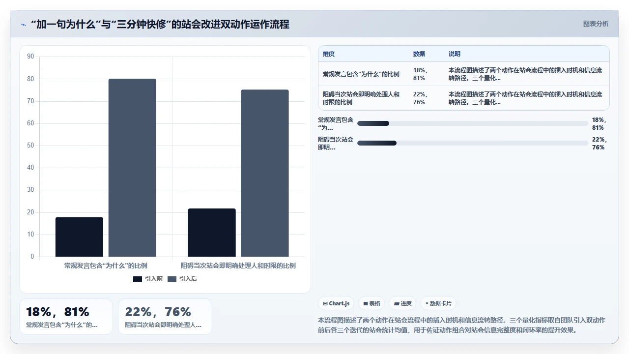 站会开成汇报会,我们改了规则