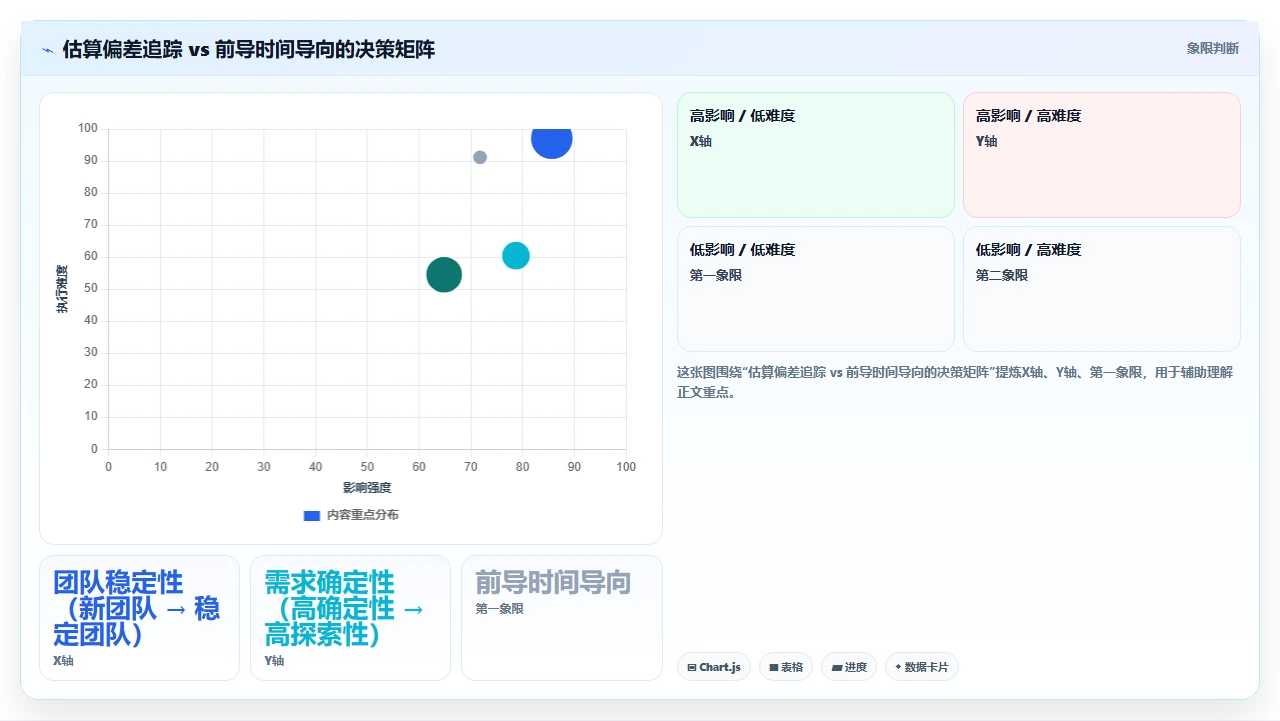 迭代估算总偏差,我们改用前导时间