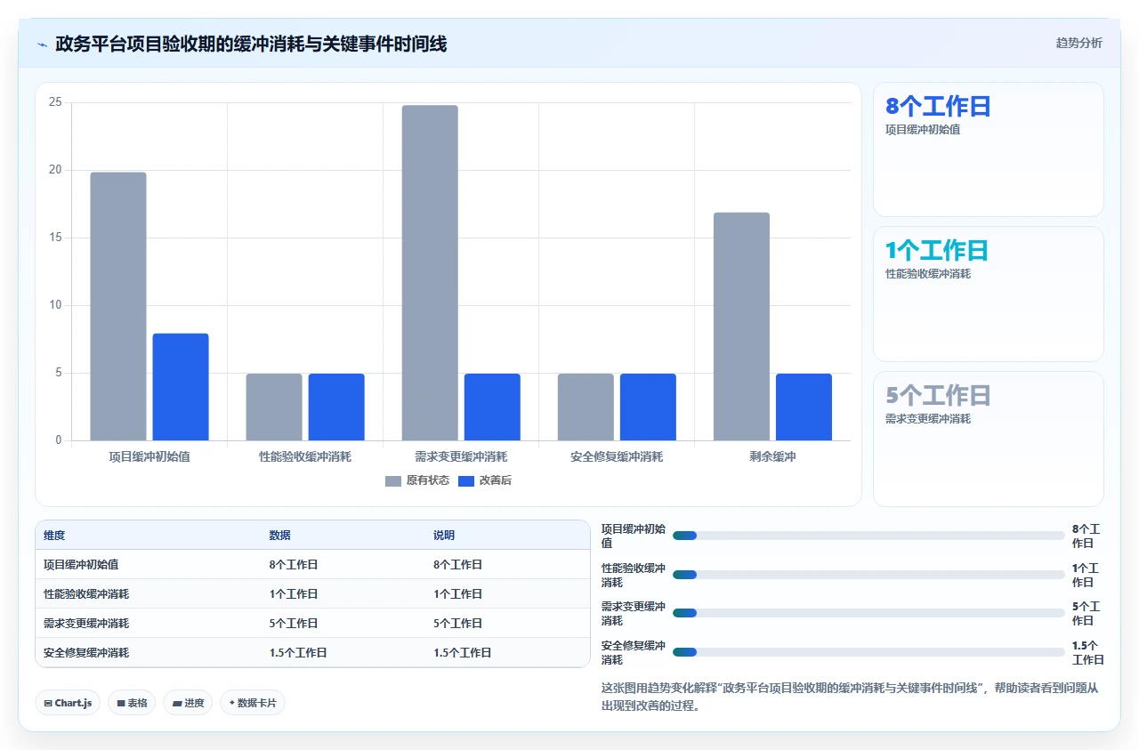 为了通过验收,我们给瀑布开发加了灵活缓冲