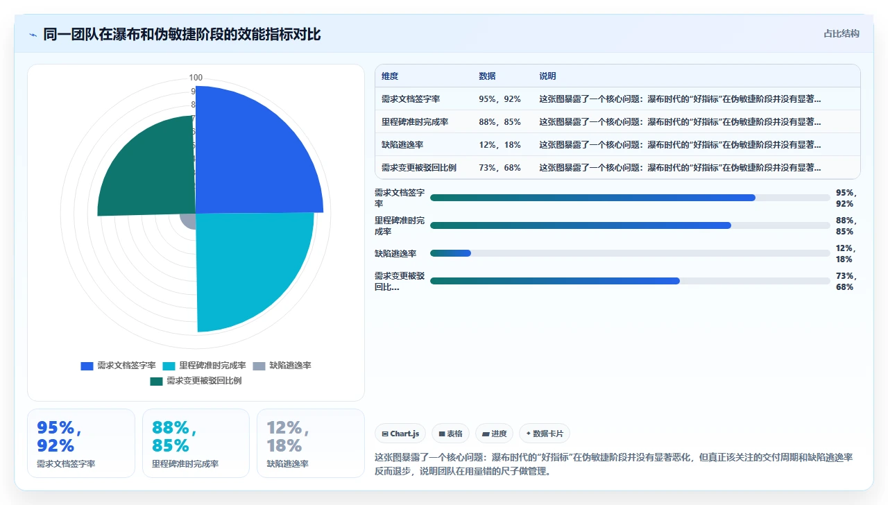 从瀑布到敏捷,我们踩了大坑