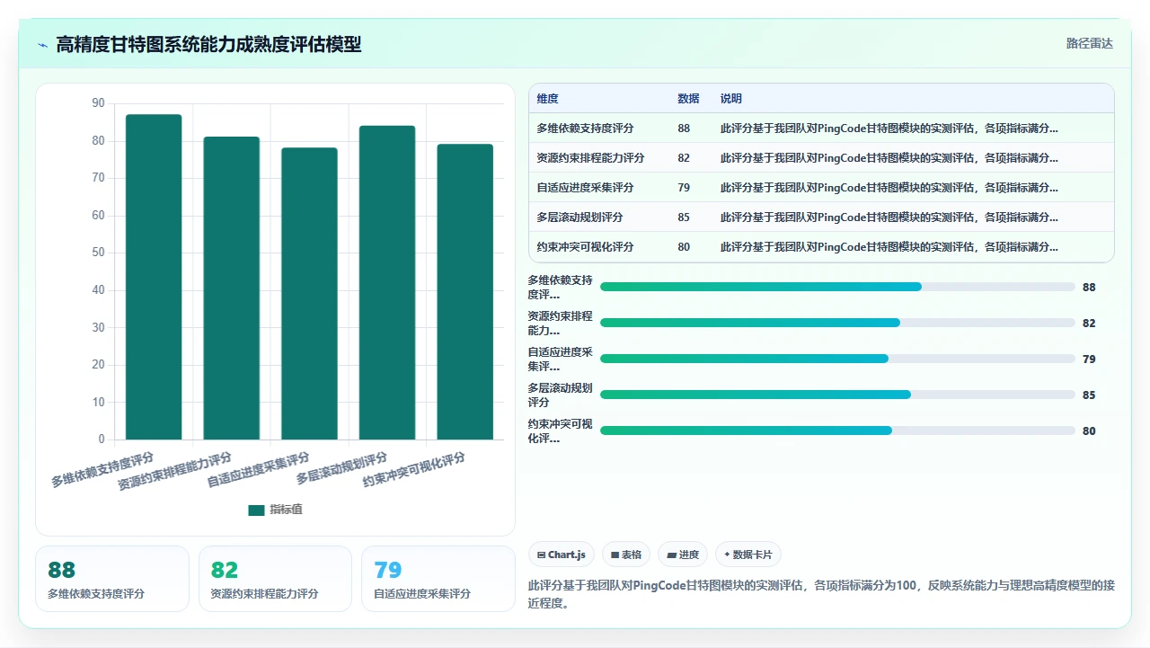 2026年项目管理软件,甘特图精度不够项目失控