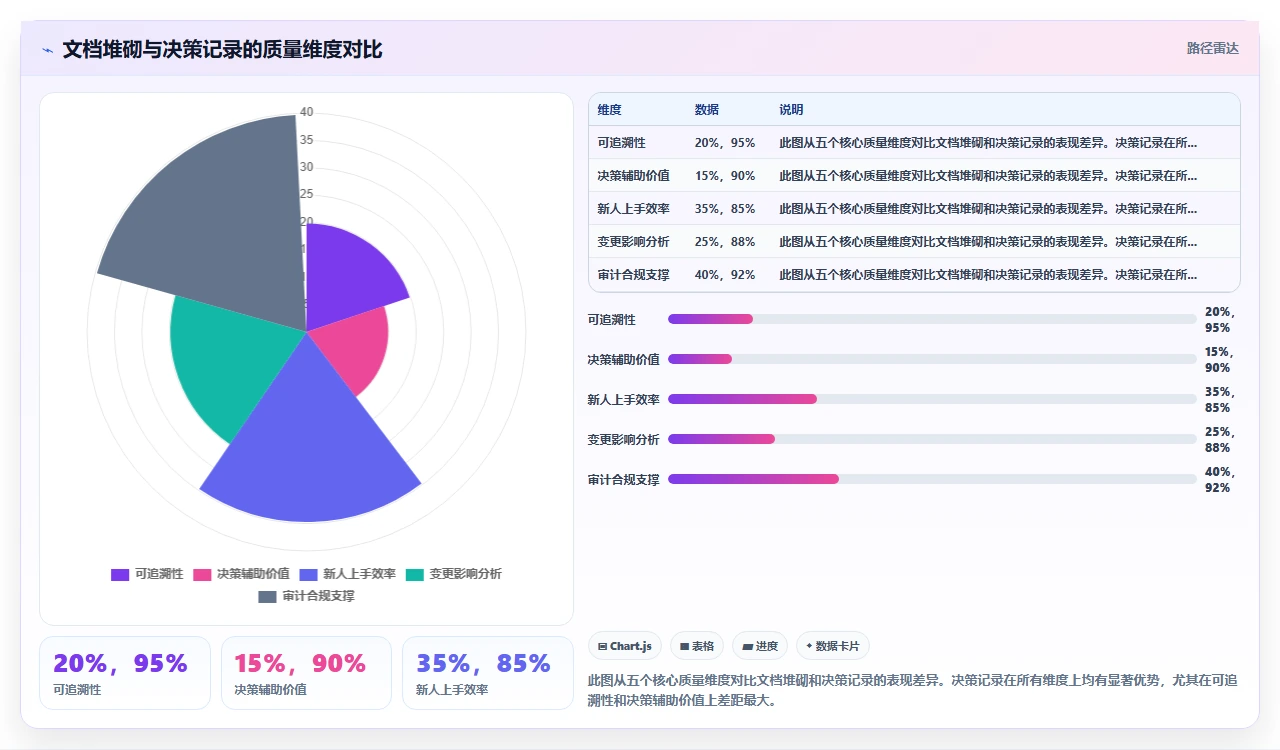 瀑布开发不是文档堆砌,是决策记录