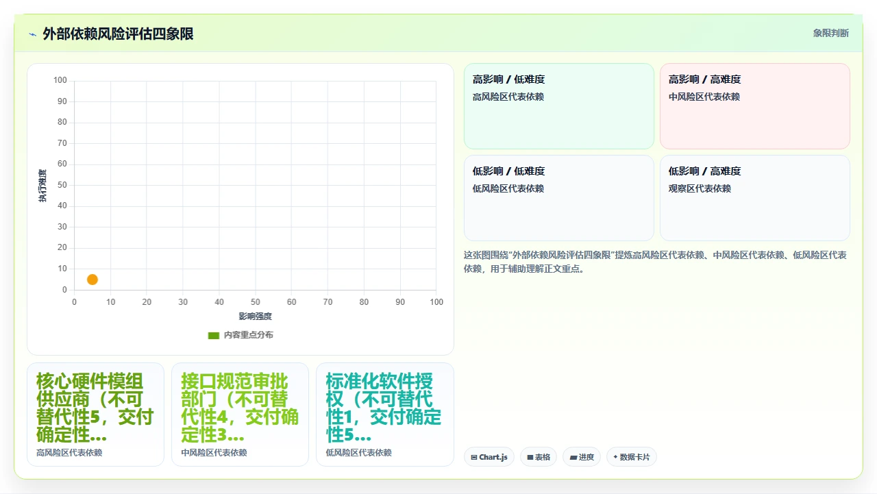 外部依赖失控，瀑布项目如何兜底
