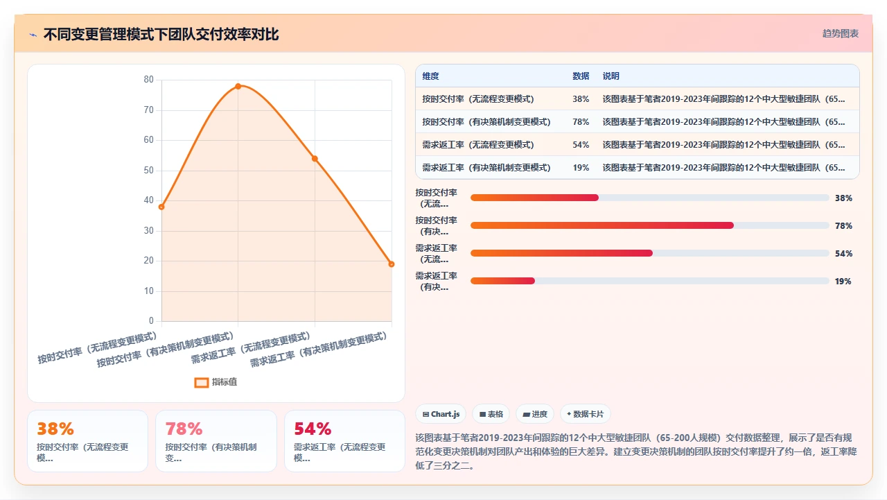需求变更频繁,敏捷怎么接