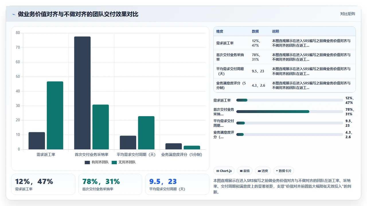 先别急着写SRS,先做业务价值对齐