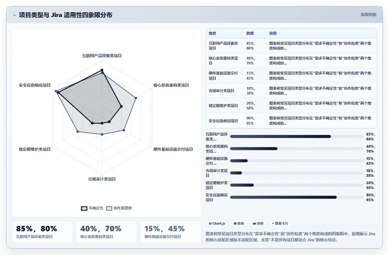 不是所有项目都适合jira敏捷