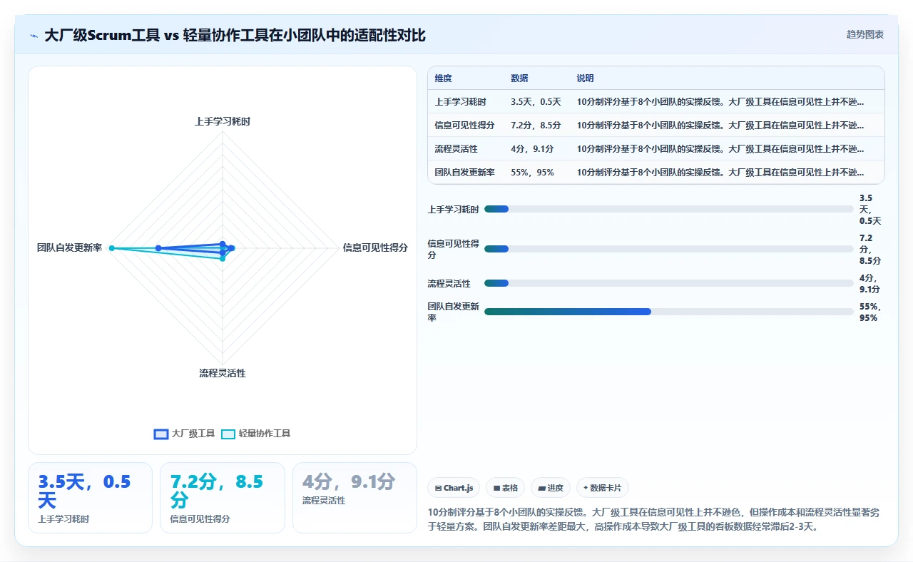 小团队敏捷，别照搬大厂流程