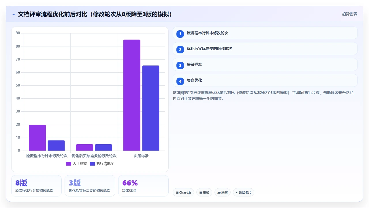 瀑布开发设计文档,我们改了八版