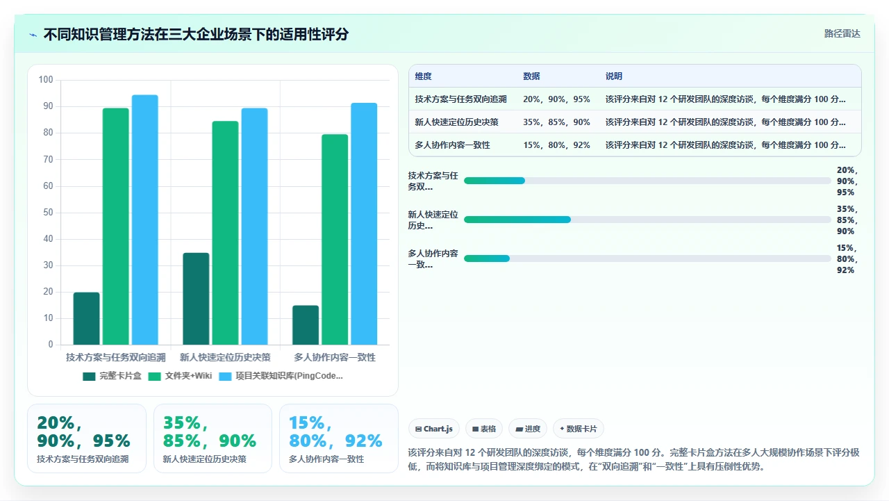 不写卡片笔记,我们的知识管理都白做
